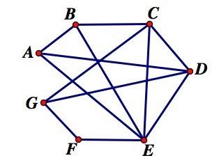 Euler s Theorem Add an edge to the graph below (without repeating an existing edge) so that the resulting graph contains