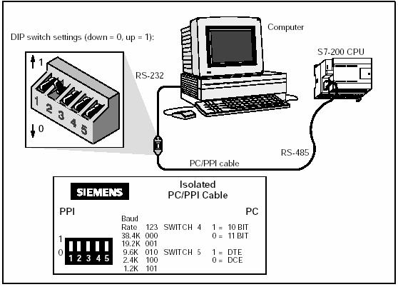 2 Nastavitve strojne in programske opreme Za namestitev in izvajanje programa STEP 7-MicroWIN 32 je potrebna naslednja strojna in programska oprema: najmanj PC s procesorjem 80486 in s 8 MB
