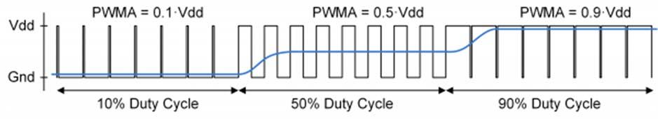 The PWM signal must be integrated to define an analog voltage.