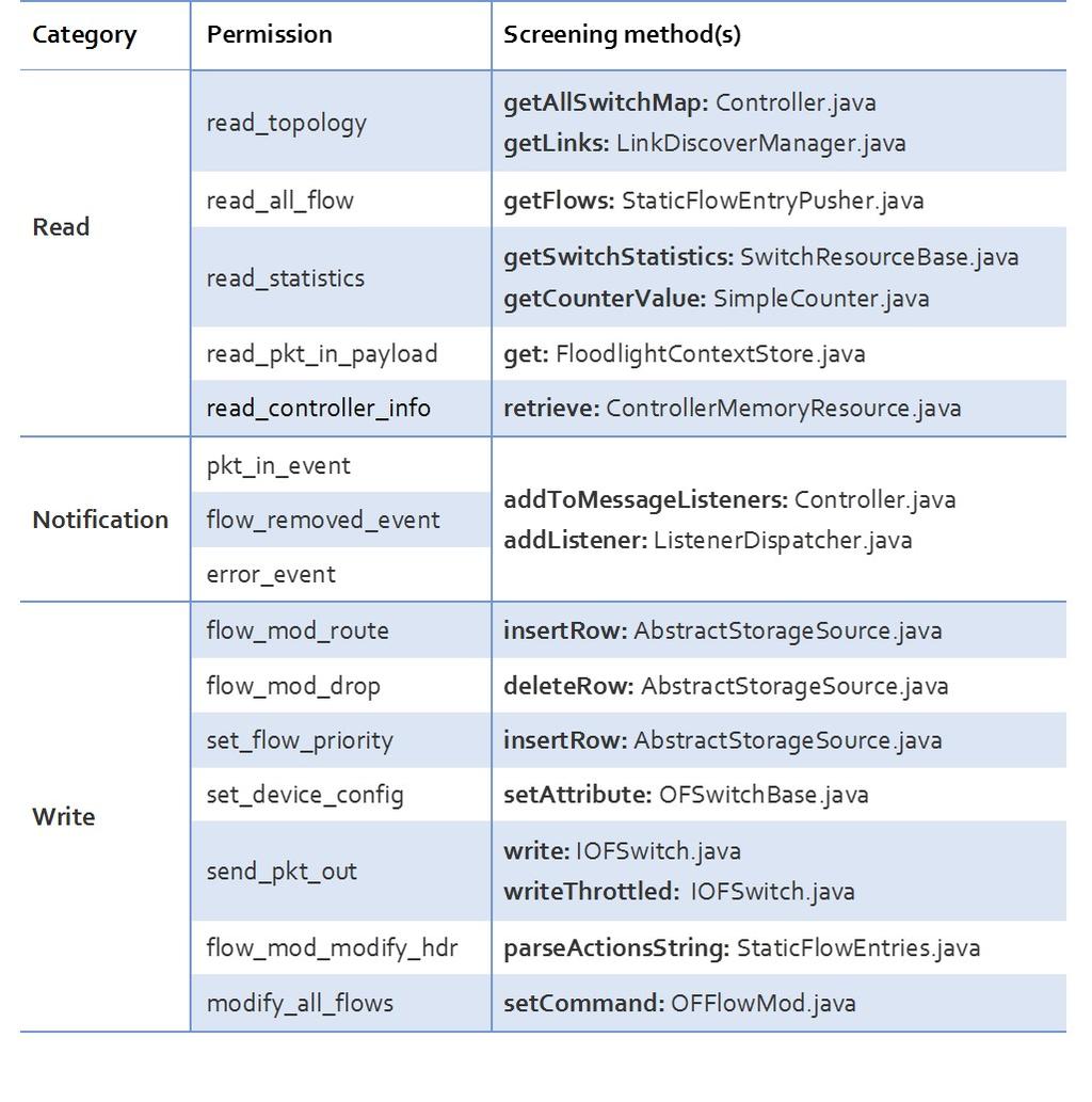 Fig. 2. Method Categorization of Permissions with associated Screening permissions settings are false.