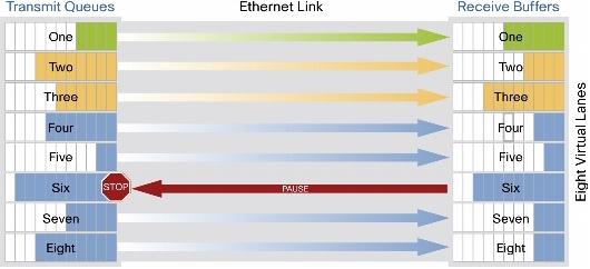 Ethernet: PFC Priority Flow Control (PFC, IEEE 802.