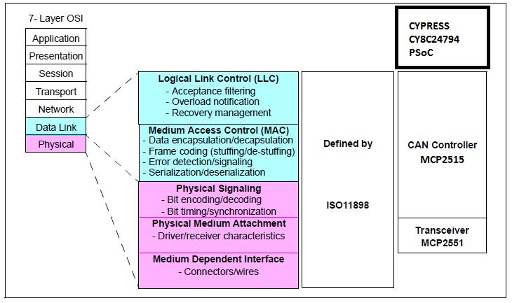 Figure 9 MPX-2515 ISO/OSI Reference Model The Controller Area Network (CAN) protocol defines the Data Link Layer and part of the Physical Layer in the OSI model.