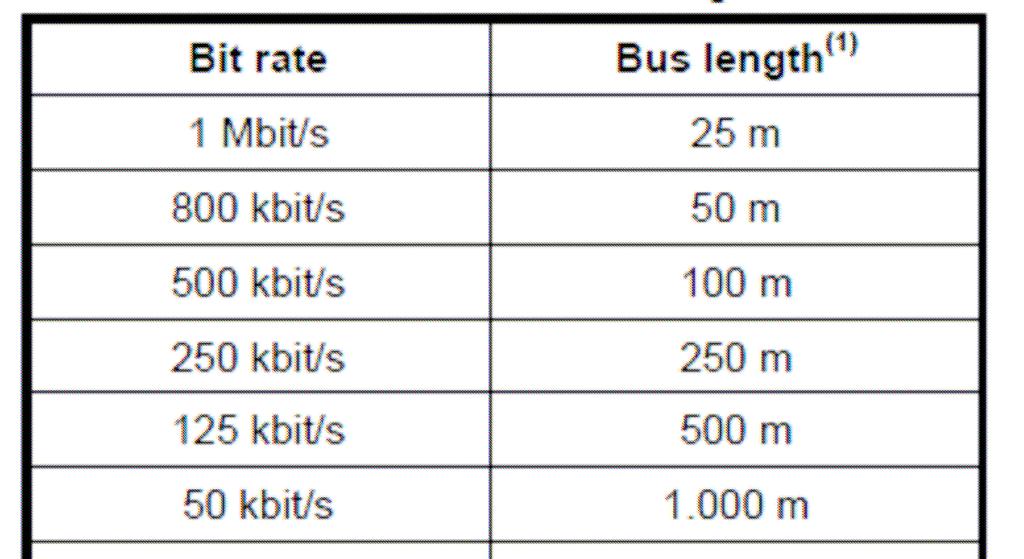 Table 2 Estimated bus lengths 1.7 