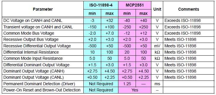 ISO-11898-2 electrical requirements vs. Microchip MCP2551 specification (and of course MPX-2515 card). Table 3 MPX-2515 (MCP2551) vs. ISO-11898-2 1.