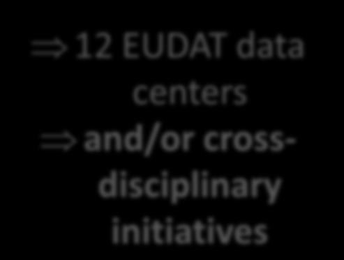 infrastructures) 12 EUDAT data