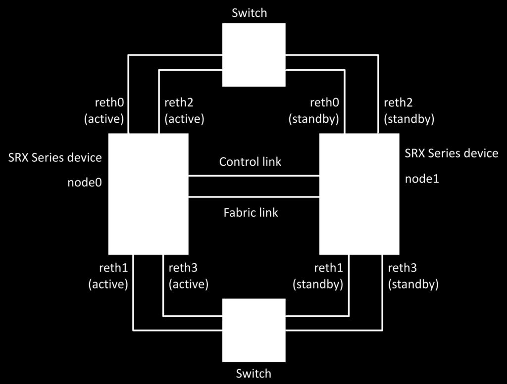2) Active/Standby with multiple RETHs In this example additional reth interfaces for a total of 4 reths are added to allow for more physical interface connections with different subnets.