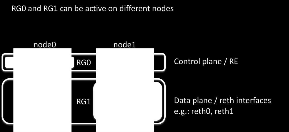 group (RG0) can be active on the same node or on a different node as the data plane redundancygroup (RG1).