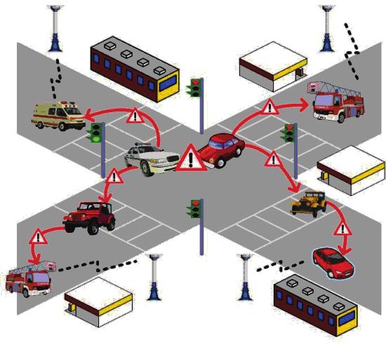 Dedicated short Range Communication (DSRC) and Wireless Access for Vehicular Environment (WAVE) Spectrum Protocol Components PHY, MAC Products 8-2 Vehicular Ad-Hoc Networks (VANET) VANET