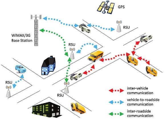 environments: City streets with tall buildings vs. open high-way roads Sensors: GPS, Speed, Proximity, engine sensor, etc.
