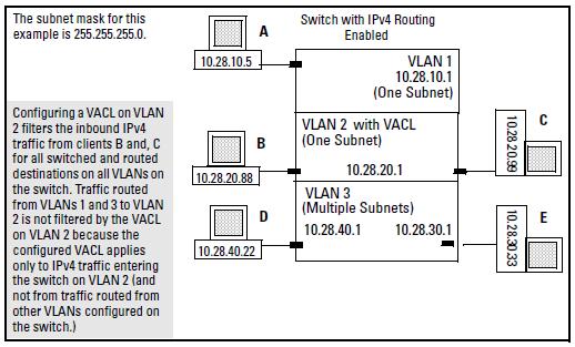 For example, in Figure 63, you would assign a VACL to VLAN 2 to filter all inbound switched or routed IPv4 traffic received from clients on the 10.28.20.0 network.