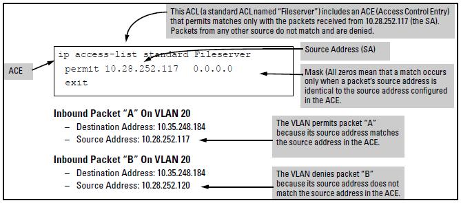 Figure 65 An ACL with an ACE that allows only one source address Examples allowing multiple IPv4 addresses Table 22 provides examples of how to apply masks to meet various filtering requirements.