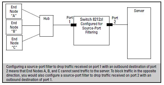 Filter types and operation The following table represents the types of static filters and their selection criteria: Table 32 Filter types and criteria Static filter type Source-port Multicast