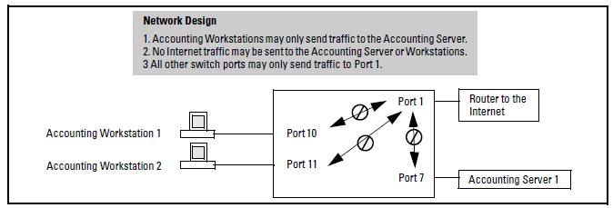 A named source-port filter must first be defined and configured before it can be applied. In the following example two named source-port filters are defined, web-only and accounting.
