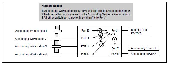 Figure 107 Source port filtering with internet traffic As the company grows, more resources are required in accounting.