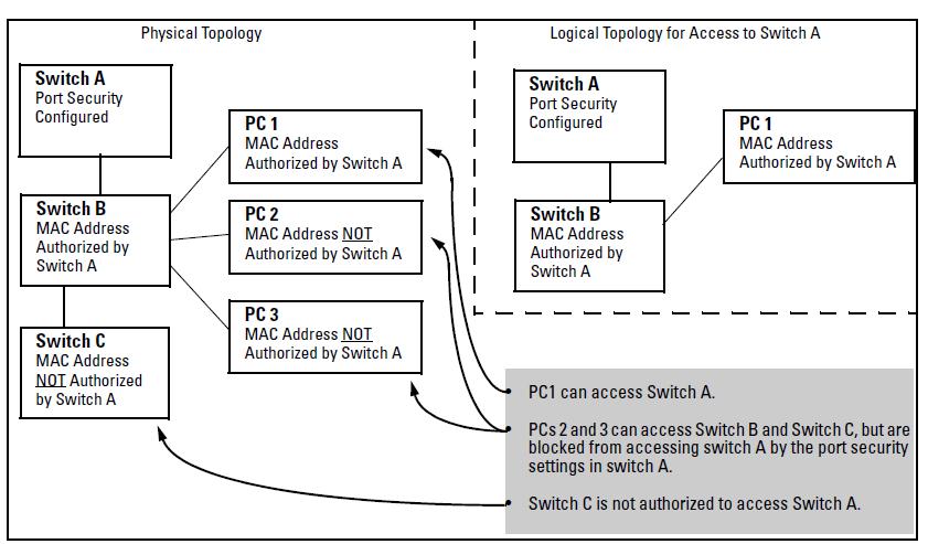 some of the authorized addresses, the port learns the remaining authorized addresses from the traffic it receives from connected devices.