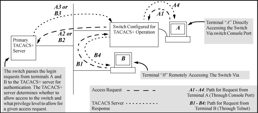 5 TACACS+ Authentication Overview TACACS AAA systems are used as a single point of management to configuring and store user accounts.
