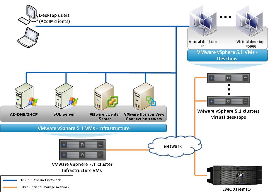 Solution architecture Architecture diagram This section provides a summary and characterization of the tests performed to validate the EMC infrastructure for VMware Horizon View 5.