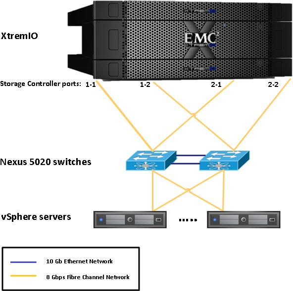 Figure 2. Network layout diagram Host network configuration All network interfaces on the vsphere servers in this solution use 10-gigabit Ethernet connections.