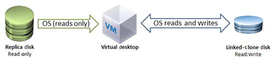 VMware Horizon View architecture We validated this solution using both linked-clone and full-clone virtual desktops to ensure similar performance regardless of the deployment method selected.