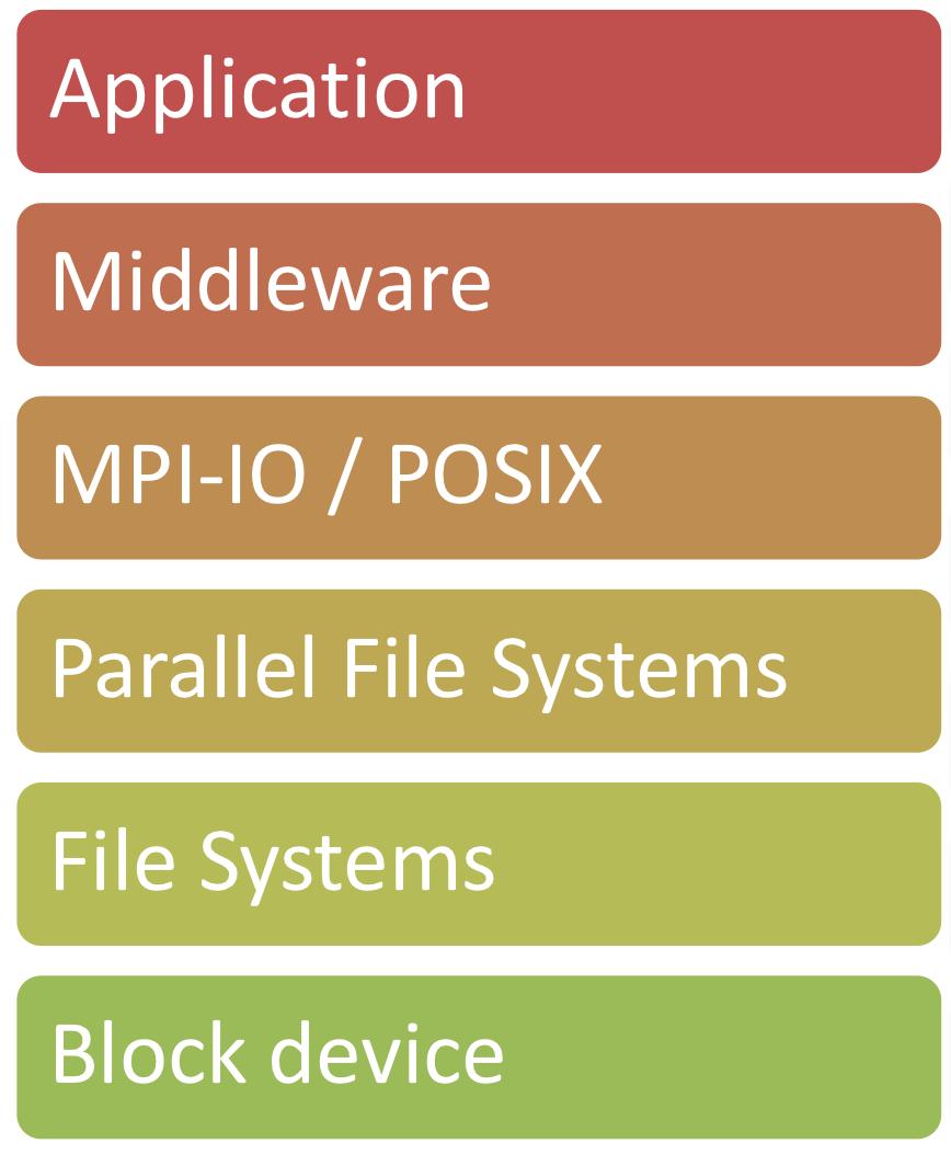 Challenges of the HPC-I/O Stack Co-existence of different access paradigms File (POSIX, ADIOS, HDF5), SQL, NoSQL File system: Level of abstraction is very low A file is an array of bytes Scientific