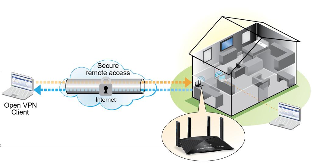 Set Up a VPN Connection A virtual private network (VPN) lets you use the Internet to securely access your network when you aren t home. Figure 6.
