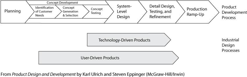 Timing of Industrial Design Involvement = subprocess Technology-Driven: I.D. process activities occur LATE in the program.