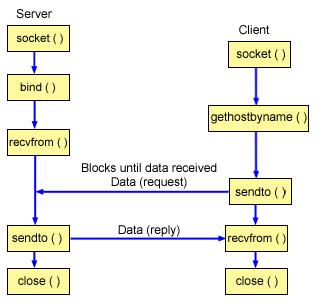 UDP-based communication Forrás:http://publib.boulder.ibm.