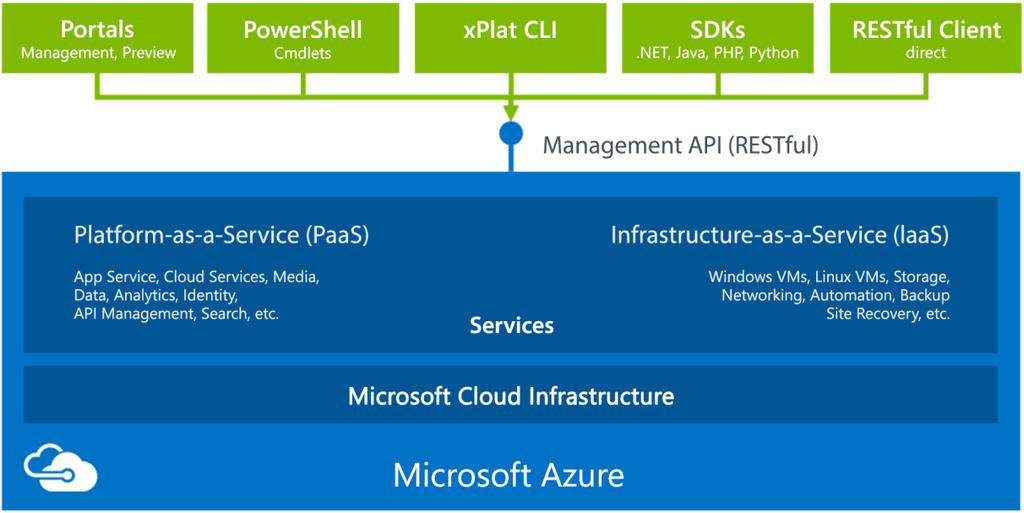 Fig. 1-1 Rough structure of the Microsoft platform Because the Management API is implemented according to the REST paradigm, it can be addressed by any technology supporting calls of RESTful services.