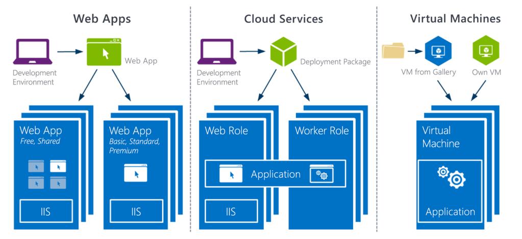 2 Providing Custom Application Logic on Microsoft Azure Those who approach the issue of cloud computing with Microsoft Azure often think first of the ability to execute applications in the cloud, i.e., Microsoft's data centers.