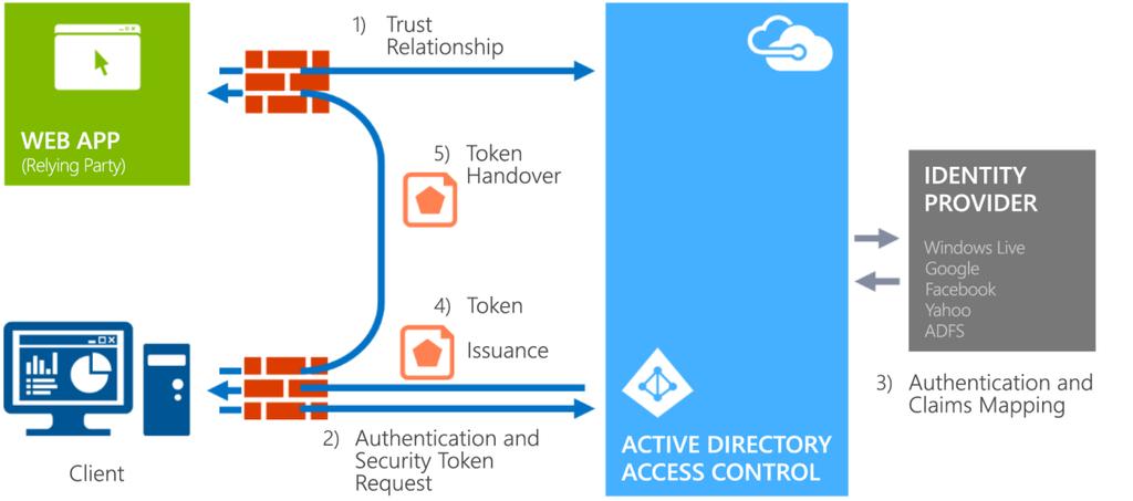 Fig. 5-1 Microsoft Azure Active Directory Access Control The secured application establishes (by certificate exchange) a trust relationship with the Active Directory (step 1).