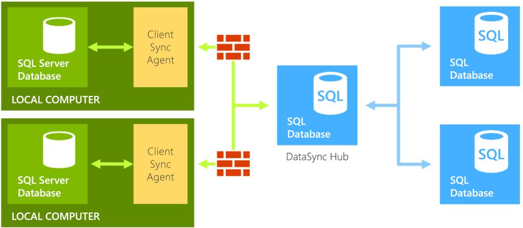 Fig. 7-1 Microsoft Azure SQL DataSync A possible usage scenario for DataSync is the synchronization of data to regional offices.