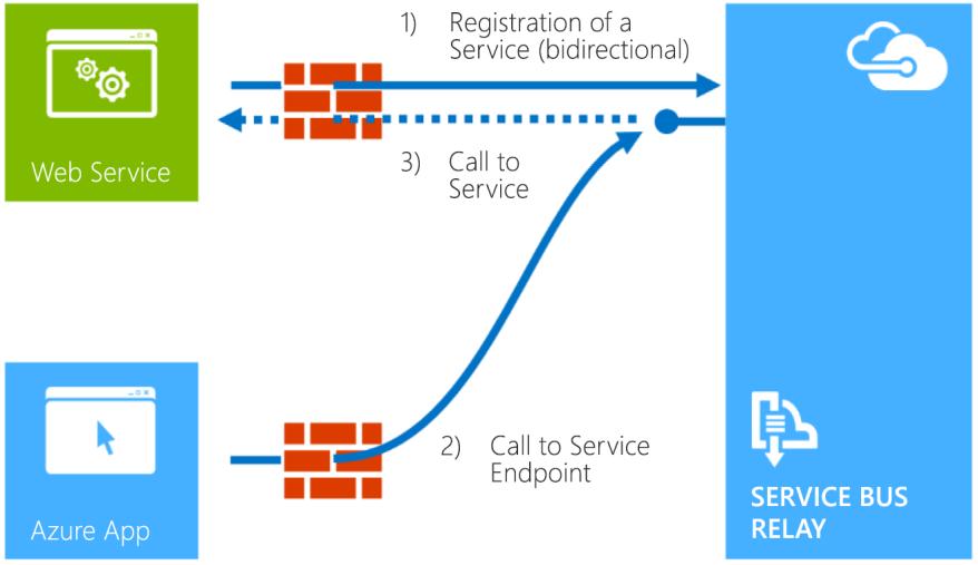 7.2.2.1 Service Bus Relay A simple interaction scenario is presented in Fig.