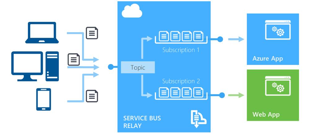 Fig. 7-4 Microsoft Azure Service Bus topics and subscriptions A usage scenario for this is application monitoring.
