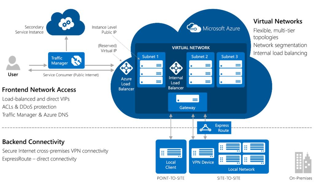 8 Network Services Microsoft Azure offers a range of network services that can be used to network Azure resources in three areas: networking virtual machines among one another, as well as their