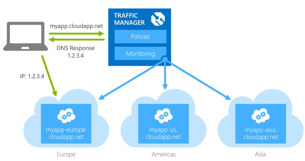 8.3 Traffic Manager The Microsoft Azure Traffic Manager is a service that forwards requests sent to an Azure Service on the basis of freely definable policies and availabilities to service instances
