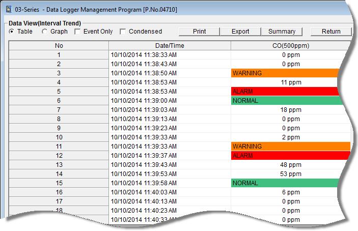 Select table or graph view Click to see events only Click to see condensed data Click to print data Click to save data to a file Click to show session summary Click to return to Data Window Figure