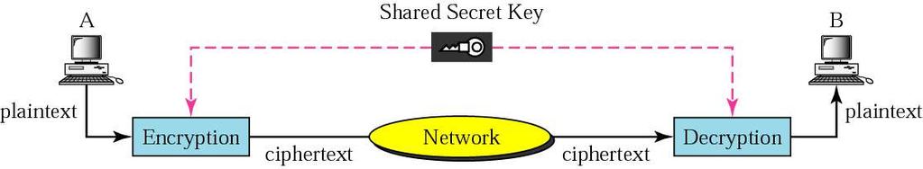 Secret key encryption Secret-key encryption/decryption symmetric encryption same key used at both parties Advantage Efficient algorithms: good for large