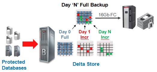 Figure 8: Copy Virtual Full Backup Day N to Tape A RESTORE request that requires backups from tape is automatically retrieved by the Recovery Appliance no action is needed by the DBA.