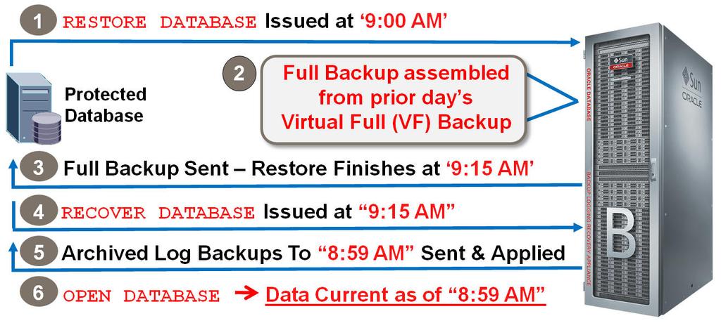 Backup Validation One of the basic principles of a well-rounded backup and recovery strategy is to ensure that the backups created can actually be restored and used successfully.