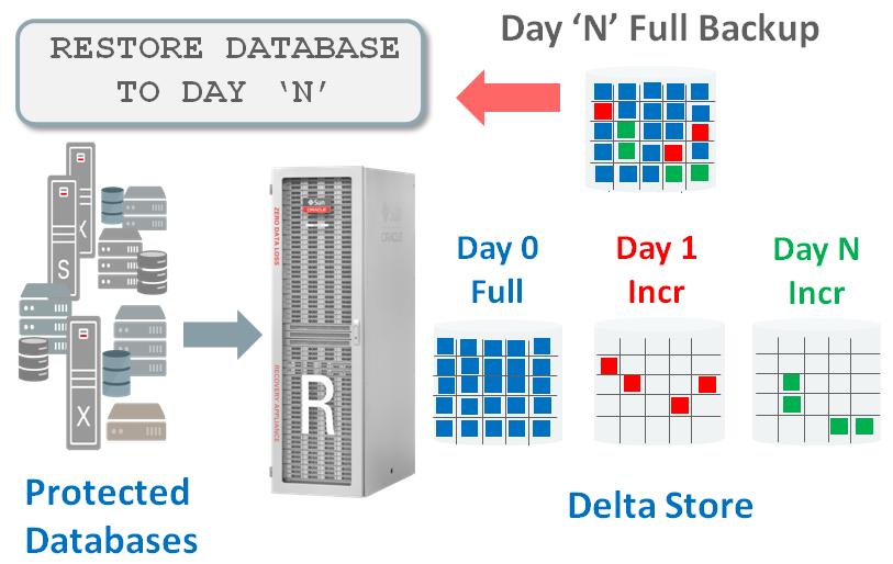 For example, an incremental level 1 backup Day1_Incr as of time Day1 is converted into a virtual full backup Day1_VB, which is simply a set of metadata maintained in the recovery catalog with