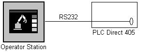 12 PLC Direct Communication Driver Manual Direct Connection Direct connection between one Operator Station and one PLC Direct