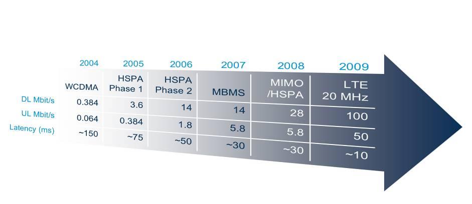 3GPP Mobile Evolution HSPA = High Speed Packet Access MBMS =