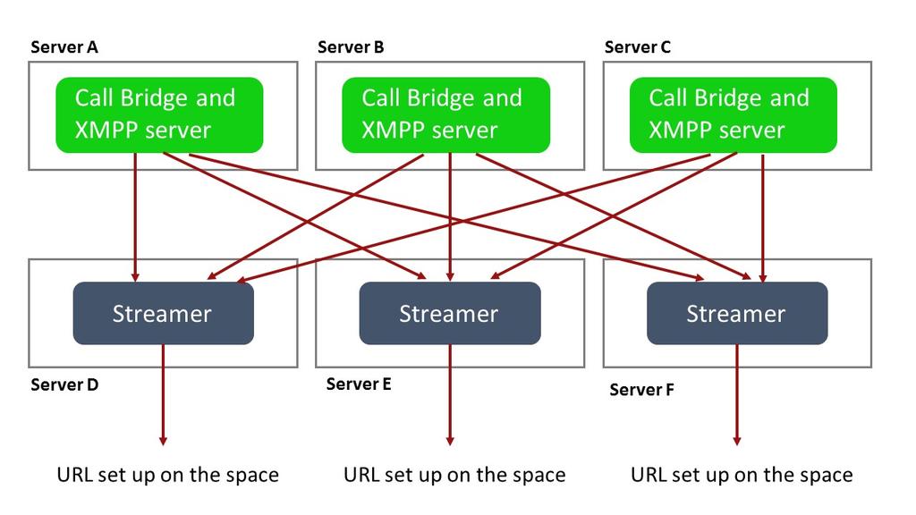 If your deployment has multiple Call Bridges and multiple Streamers then every Call Bridge will use every Streamer (see Figure 5), unless the callbridgegroup and callbridge parameters have been set