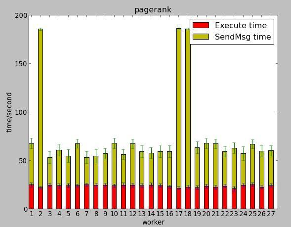 Ongoing work Benchmark Pagerank/SSSP of 110M ertex and 6.