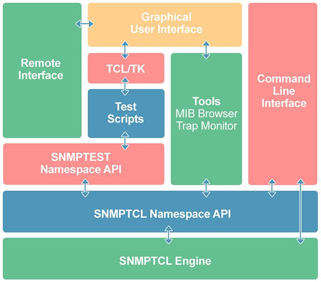 Architecture Consistent Architecture and Operation of Tools SNMP engine written in compiled C++ (for fast engine operation) Testing interface written in Tcl, an interpreter (for easy test