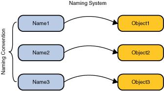 Naming Services A naming service represents a mechanism by which names are associated with objects and objects are found
