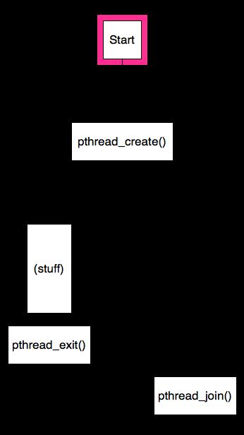 Thread control main pthread_create() (create thread) wait for thread to finish via
