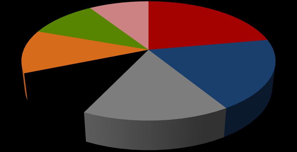 Hacker Forum Analysis #2: Tech Discussions Jan-June 2011 12% 10% 12% Top 7 Attacks Discussed (# Threads