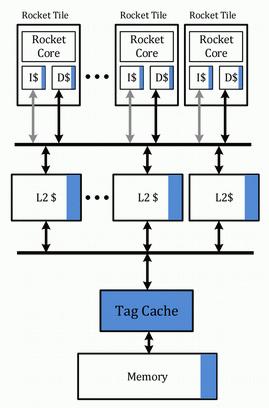 Tagged memory Associate tags (metadata) with each physical memory location Tags are