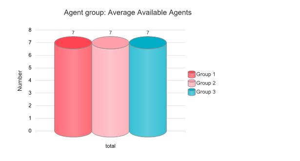 Agent Group -